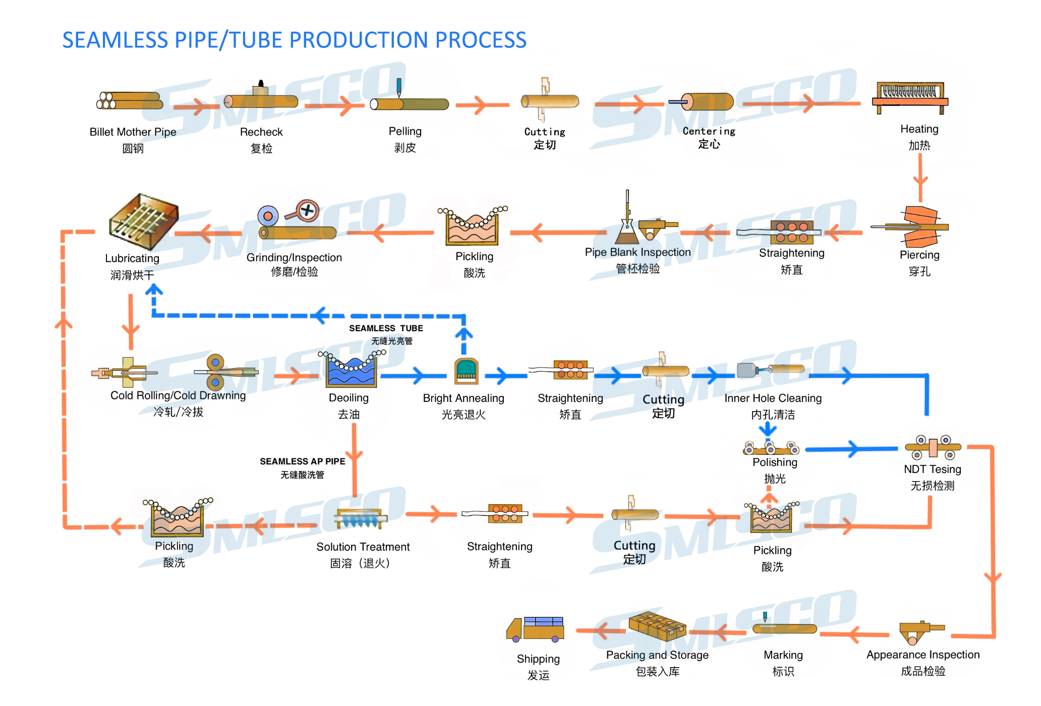 Processo de produção de tubos sem costura