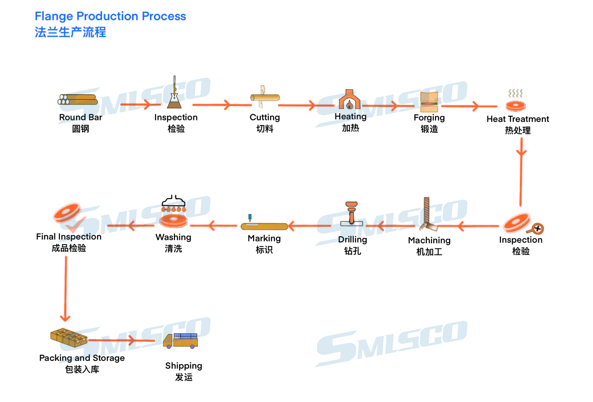 Processo de produção de flanges