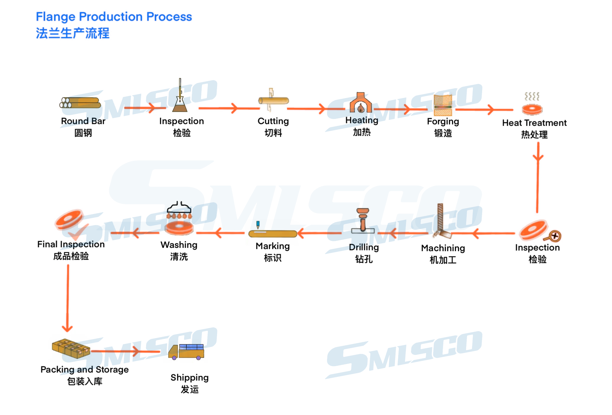 Processo de produção de flanges